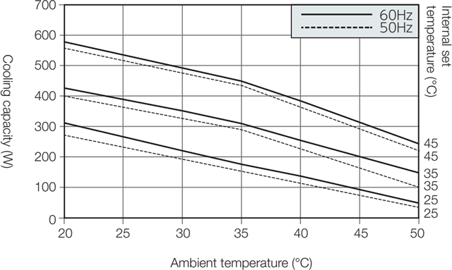 ENC-GR310EX Capacity characteristic chart