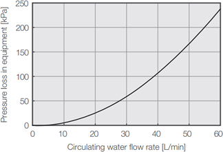 PCU-F3000 Pressure loss characteristic charts