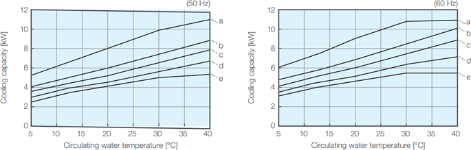 PCU-F7000 Cooling capacity characteristic charts