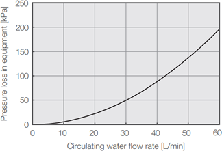 PCU-F7000 Pressure loss characteristic charts