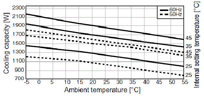 ENC-AR1010HD Capacity characteristic chart