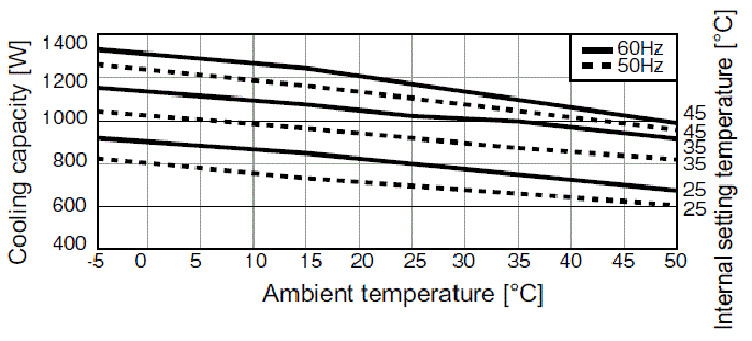 ENC-AR1610HD Capacity characteristic chart