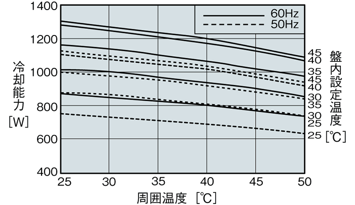 ENC-AR1120L-SUS-2 Capacity characteristic chart