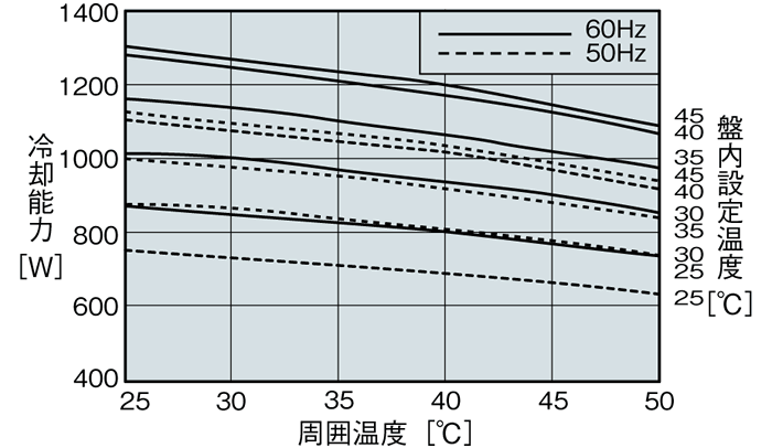ENC-AR1120EX-SUS-2 Capacity characteristic chart