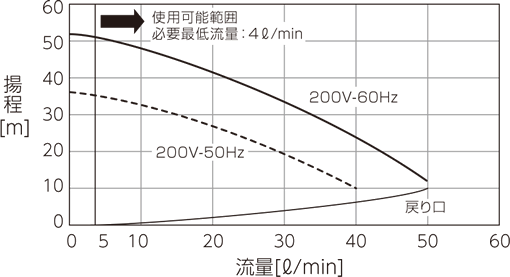 PCU-NE6000W pump capacity