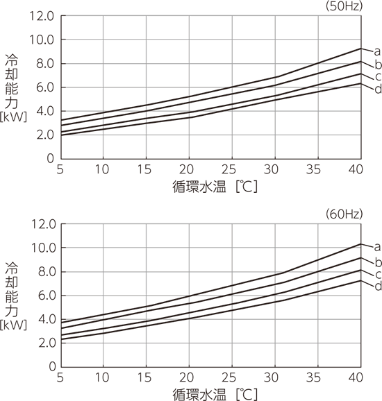 PCU-NE6000W cooling capacity