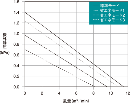GME-S400-eco capacity characteristics graph
