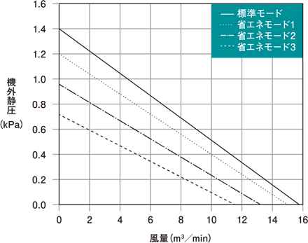 GME-S750-eco capacity characteristics graph