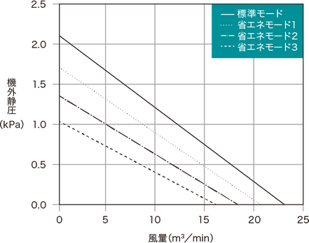 GME-S1500-eco capacity characteristics graph