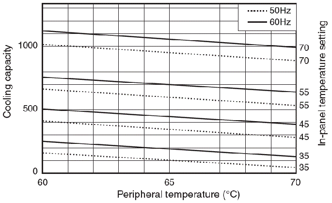 ENC-2800HL Capacity characteristic chart