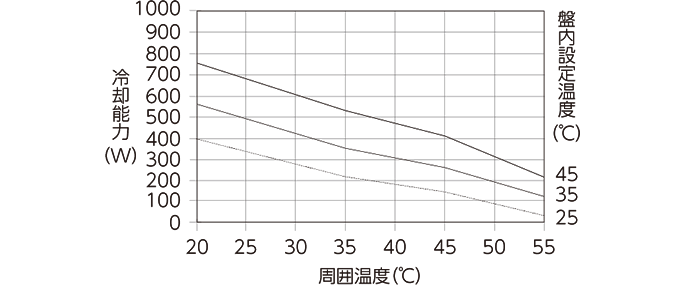 ENC-GR310LE-eco cooling capacity characteristics graph
