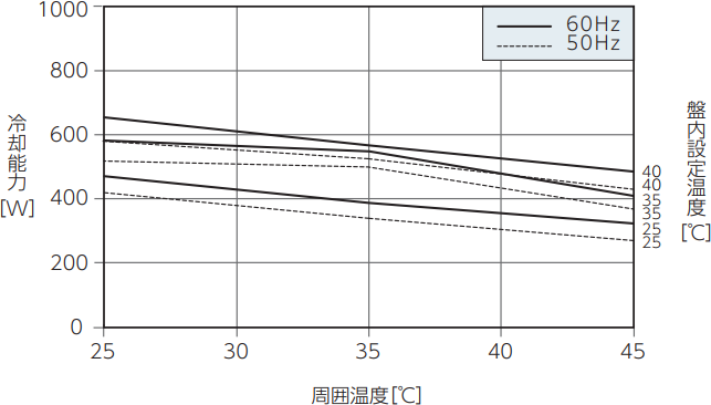 ENC-AS510HDS capacity characteristics graph