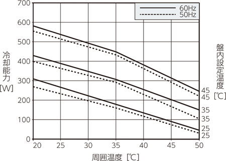 ENC-GR310EX cooling capacity characteristic graph