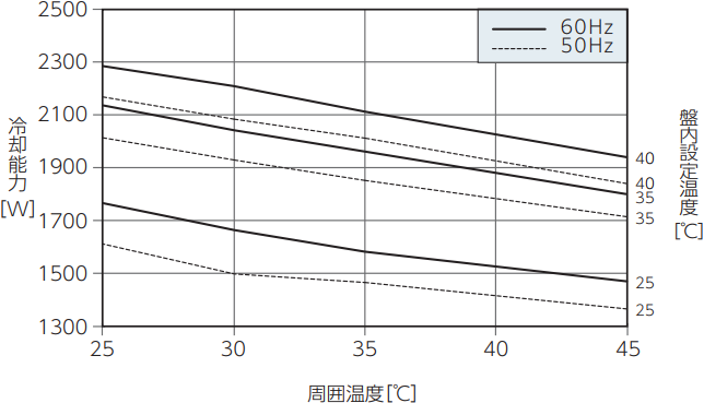 ENC-AS2000HDS capacity characteristics graph