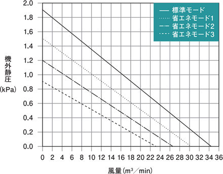 GME-S2200-eco capacity characteristics graph