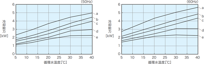 แผนภาพคุณลักษณะความสามารถในการทำความเย็น PCU-F3000