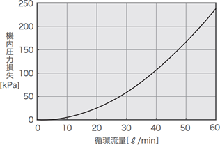 แผนภาพลักษณะการสูญเสียแรงดัน PCU-F3000
