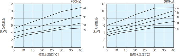 แผนภาพลักษณะความสามารถในการทำความเย็น PCU-F7000