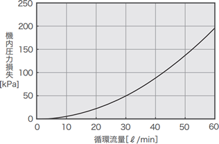 แผนภาพลักษณะการสูญเสียแรงดัน PCU-F7000