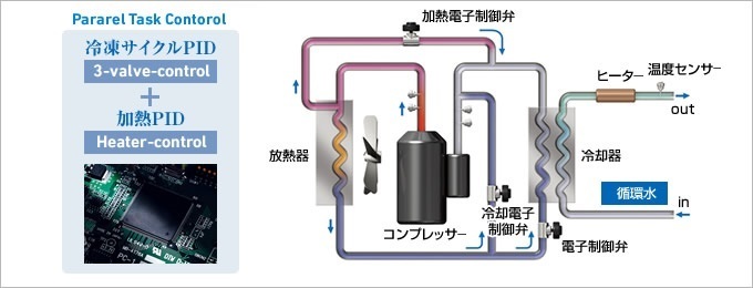 High Precision and High Stability

