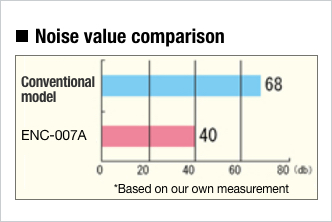 Noise level comparison