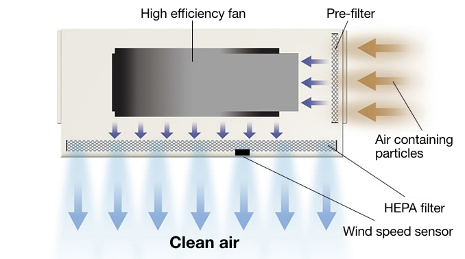 Supplies clean air with a HEPA filter