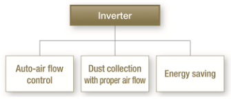 Inverter Auto-airflow control Collect dust with right airflow Energy efficient