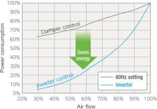 インバータ制御とダンパ制御の消費電力比較図
