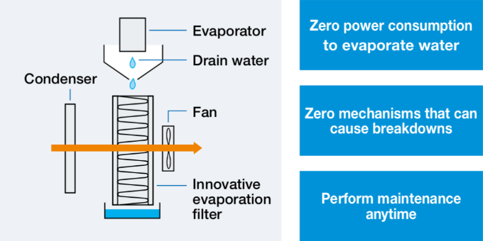 Non-drain mechanism