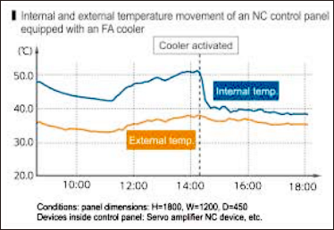 Changes in temperature inside and outside of a panel after an FA cooler is installed in an ENC control panel