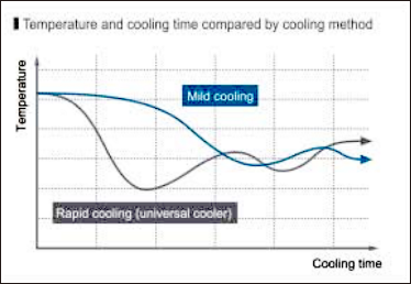 Relationship between temperature and cooling time due to differences in cooling methods