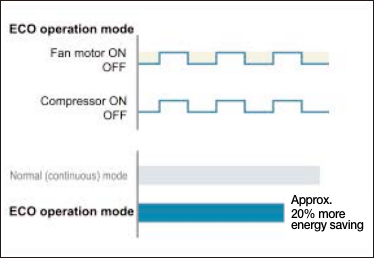 ECO operation mode