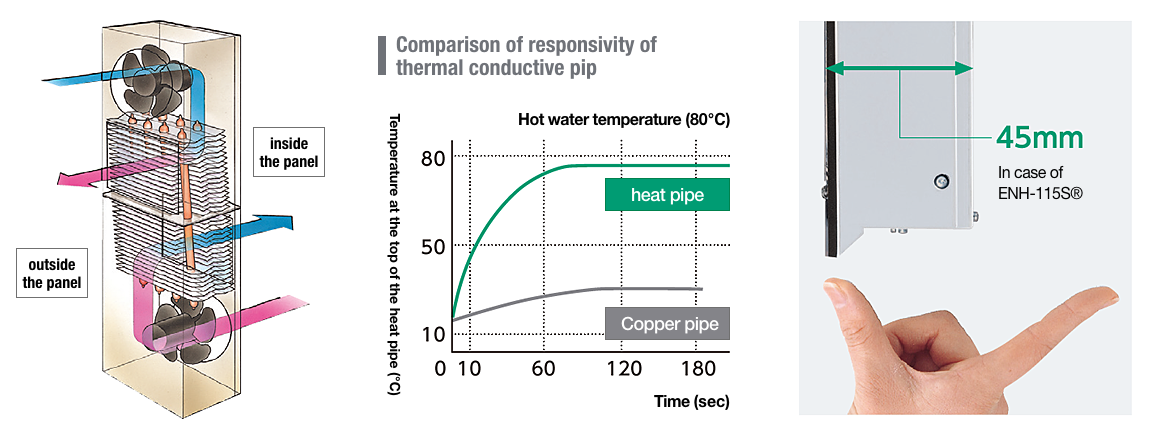Comparison of responsivity of thermal conductive pipe