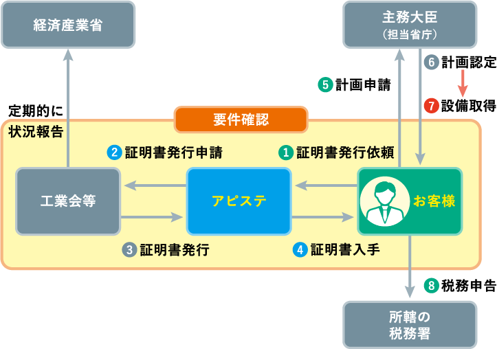 申請までの流れ