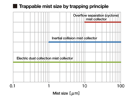 Electric dust collection mist collector