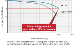 Clogged filter