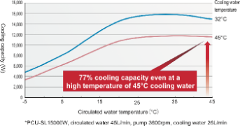 When cooling water high temperature