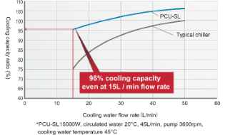 When cooling water low flow amount