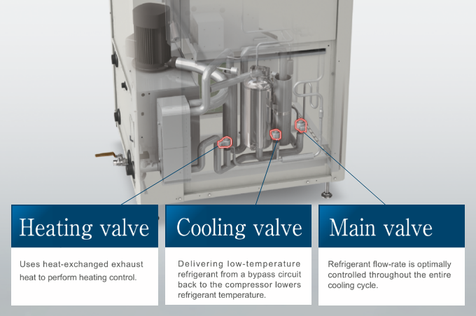 heating valve, cooling valve, main valve