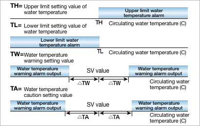 2. Various circulated water alarm output