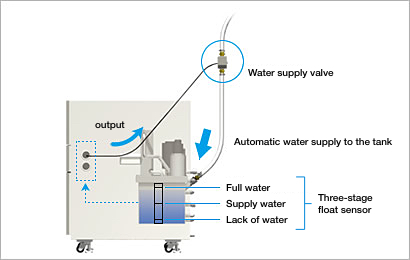 4. Automatic water supply valve output