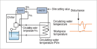 Cascade control